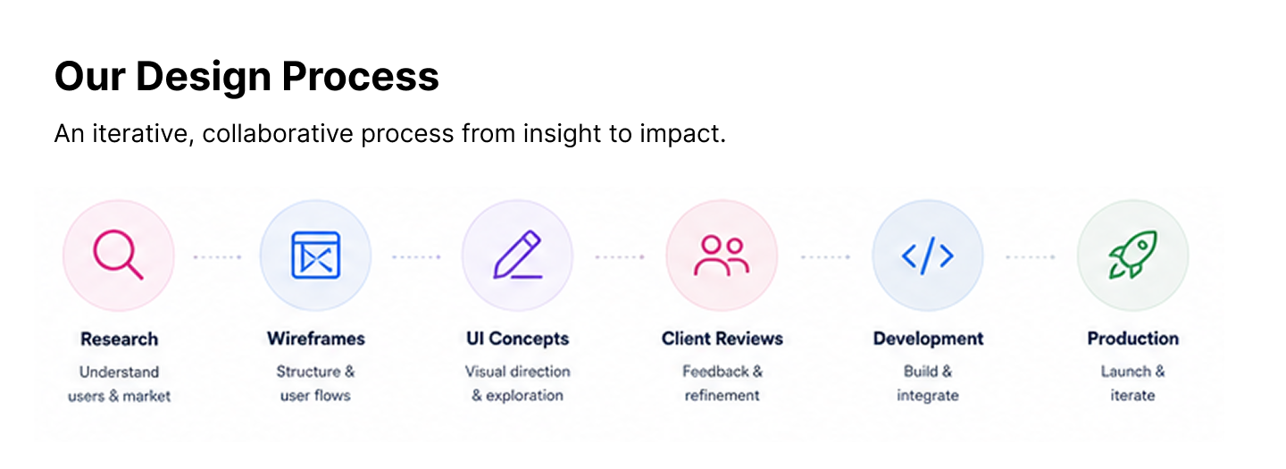 Design process — research, wireframes, UI concepts, client reviews, development, and production.