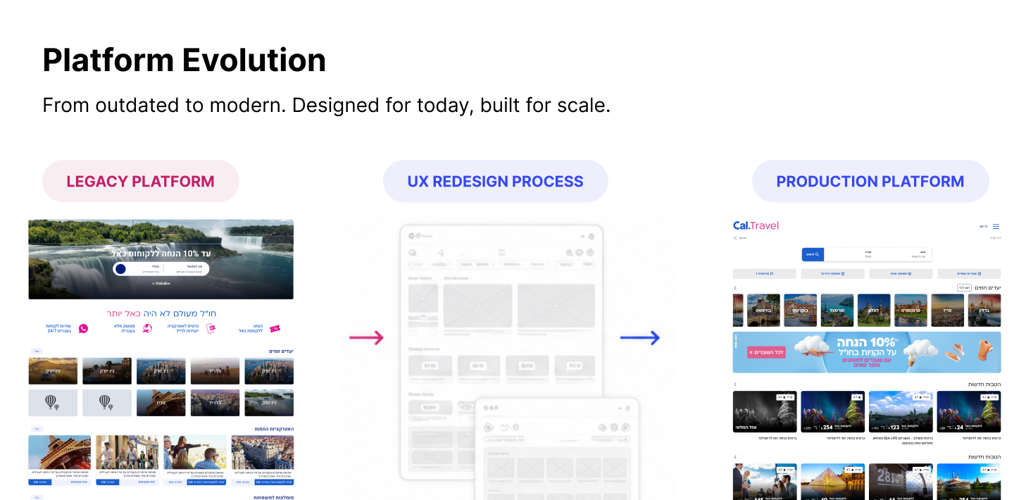 Platform evolution — legacy platform, UX redesign process, and modern production platform.