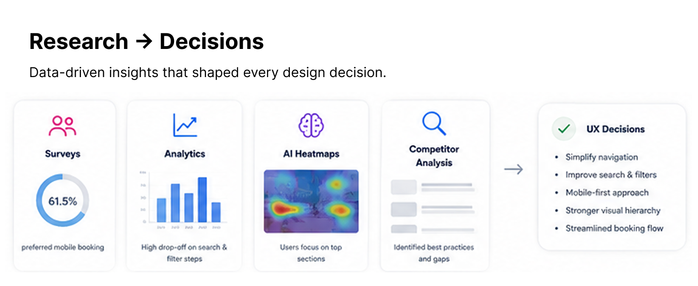 Research to decisions — surveys, analytics, AI heatmaps, and competitor analysis feeding into UX decisions.