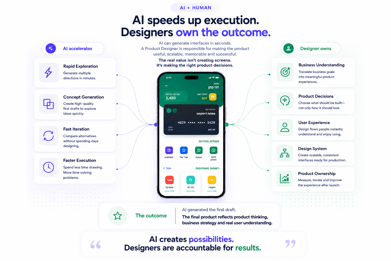 Diagram contrasting what AI accelerates with what a product designer owns across a fintech app.