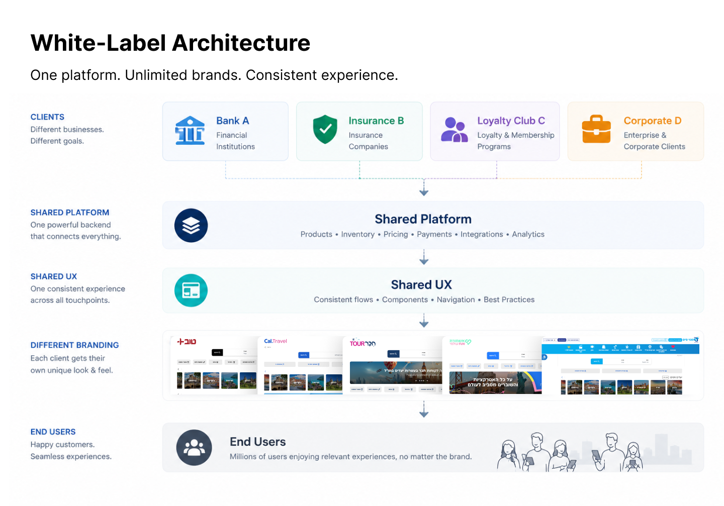 White-label architecture — multiple client brands feeding into one shared platform, shared UX, and consistent end-user experience.
