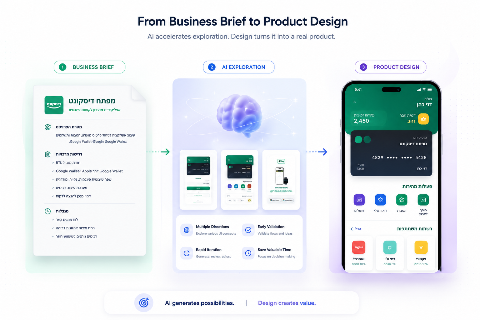 Three-step process from business brief to AI exploration to a finished product design.