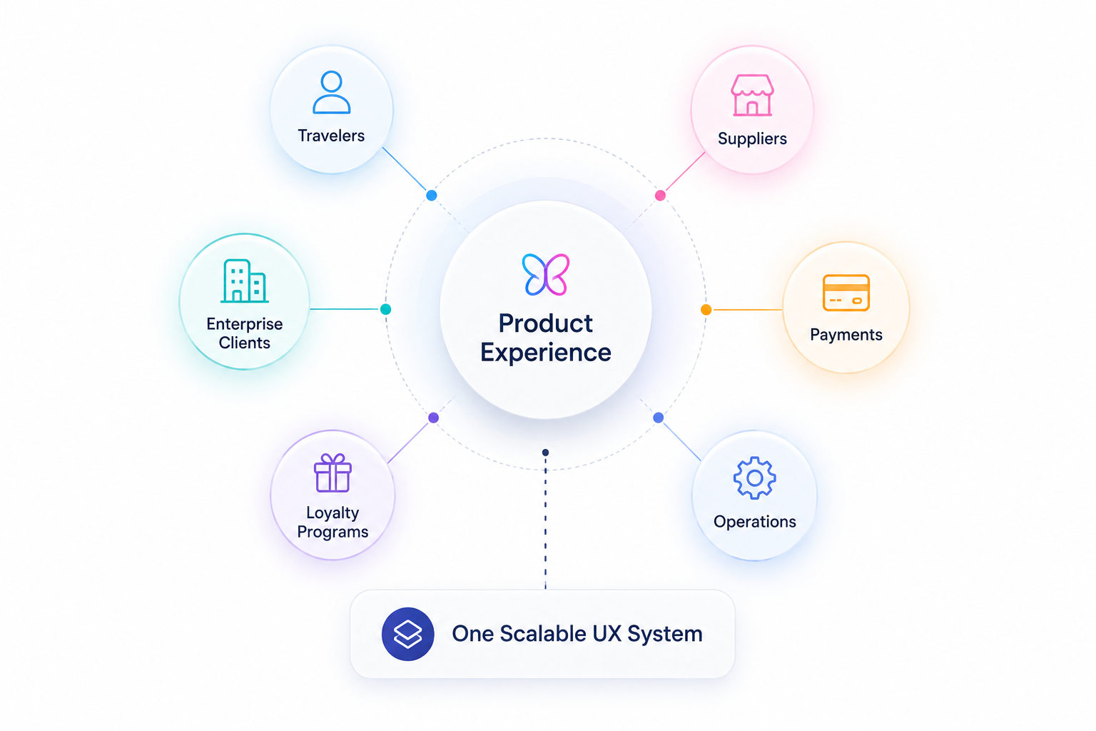 Ecosystem diagram showing Product Experience at the center connected to travelers, enterprise clients, suppliers, payments, operations, and loyalty programs — all served by one scalable UX system.