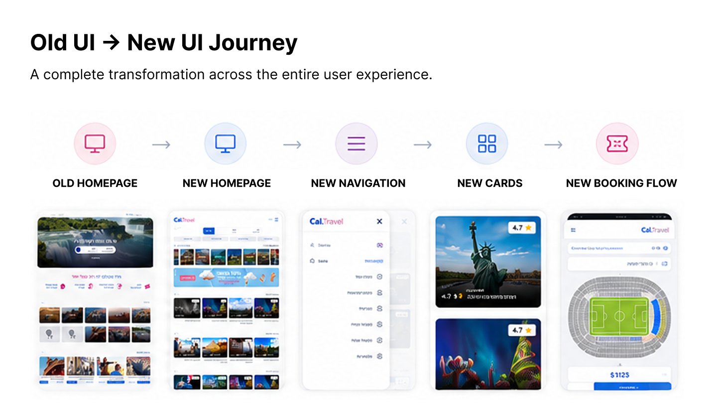 Old UI to new UI journey — old homepage, new homepage, new navigation, new cards, and new booking flow.