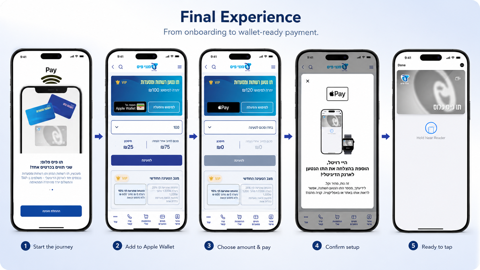 Final experience flow across five phone screens: start the journey, add to Apple Wallet, choose amount and pay, confirm setup, and ready to tap.