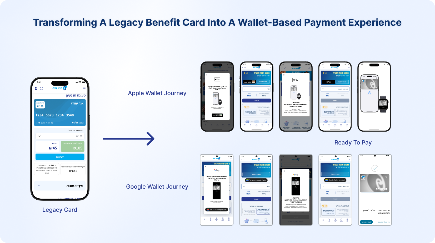 Product evolution from a legacy benefit card to Apple Wallet and Google Wallet journeys ending in a ready-to-pay tap experience.